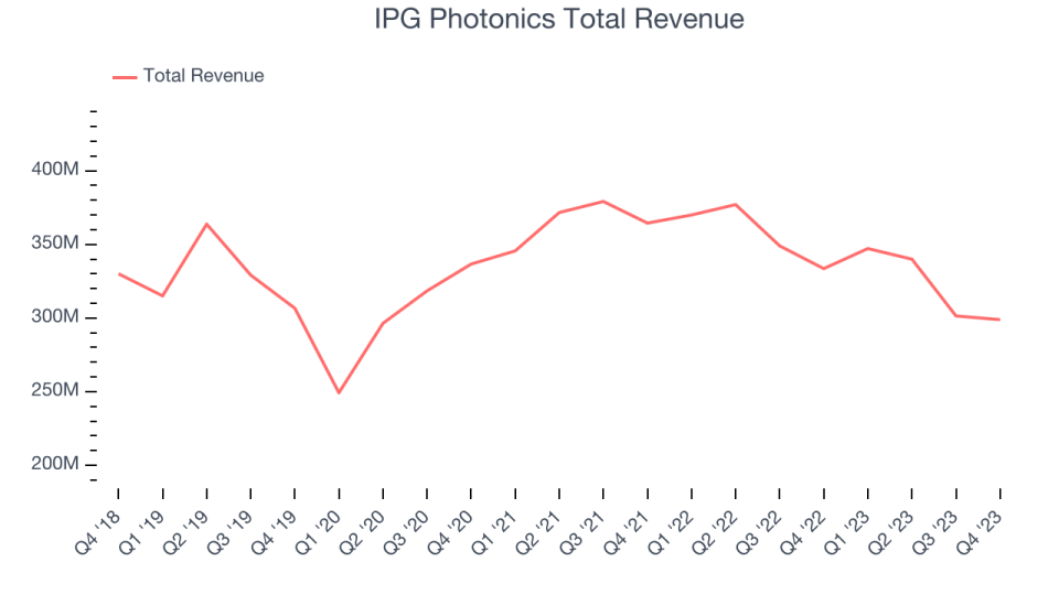 IPG Photonics Total Revenue