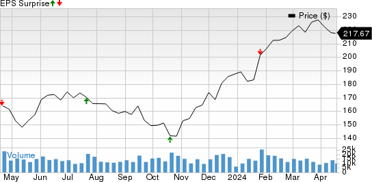 American Express Company Price and EPS Surprise