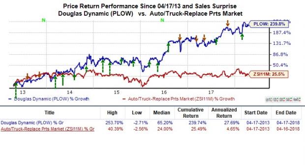 With Retail Spending on the Rise, Auto Parts and Supplies Look Hot.