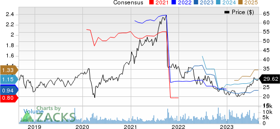 Zurn Elkay Water Solutions Cor Price and Consensus