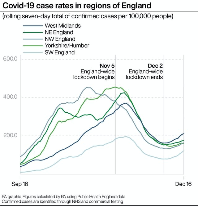 Covid-19 case rates in regions of England