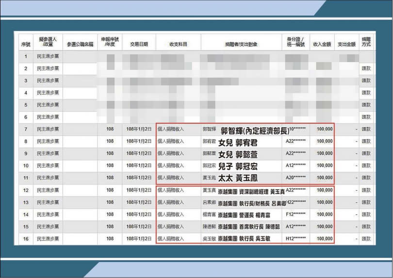 國民黨立委質疑，郭智輝曾率求子女、太座、公司幹部捐獻民進黨政治獻金，才讓郭不必受到綠營向來嚴格檢驗台商的標準，不僅不會被綠營批評、還能夠高居經長（圖／國民黨立院黨團提供）