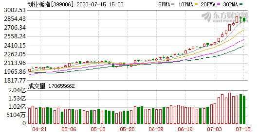 資料來源:東方財富網,創業板指日線走勢