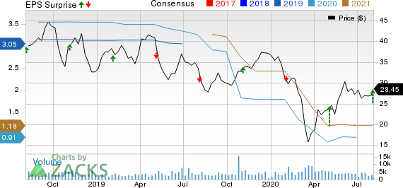 Kennametal Inc. Price, Consensus and EPS Surprise