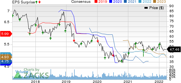 Walgreens Boots Alliance, Inc. Price, Consensus and EPS Surprise