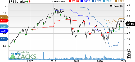 A. O. Smith Corporation Price, Consensus and EPS Surprise