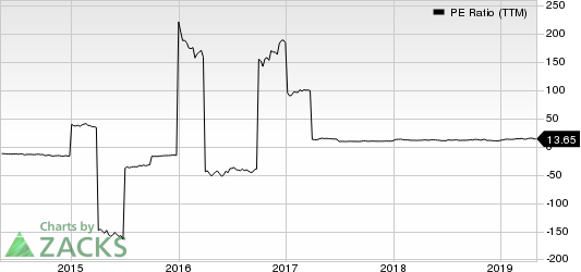 Royal Bank Scotland PLC (The) PE Ratio (TTM)