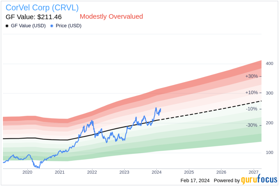 CorVel Corp CEO Michael Combs Sells 1,799 Shares