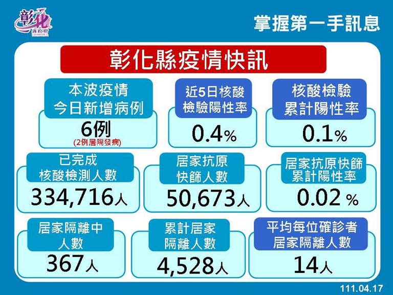 彰化+6例　阿添蛤麵小吃店、星巴克彰基門市足跡曝