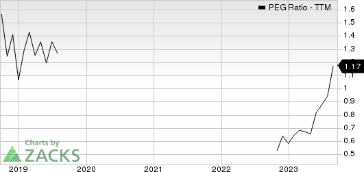 Sterling Infrastructure, Inc. PEG Ratio (TTM)