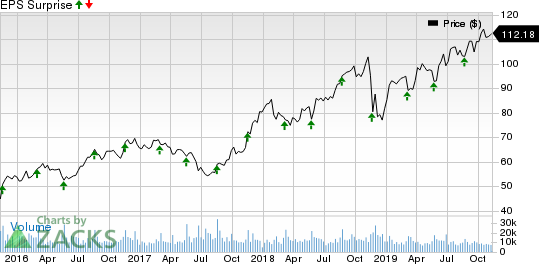 Ross Stores, Inc. Price and EPS Surprise