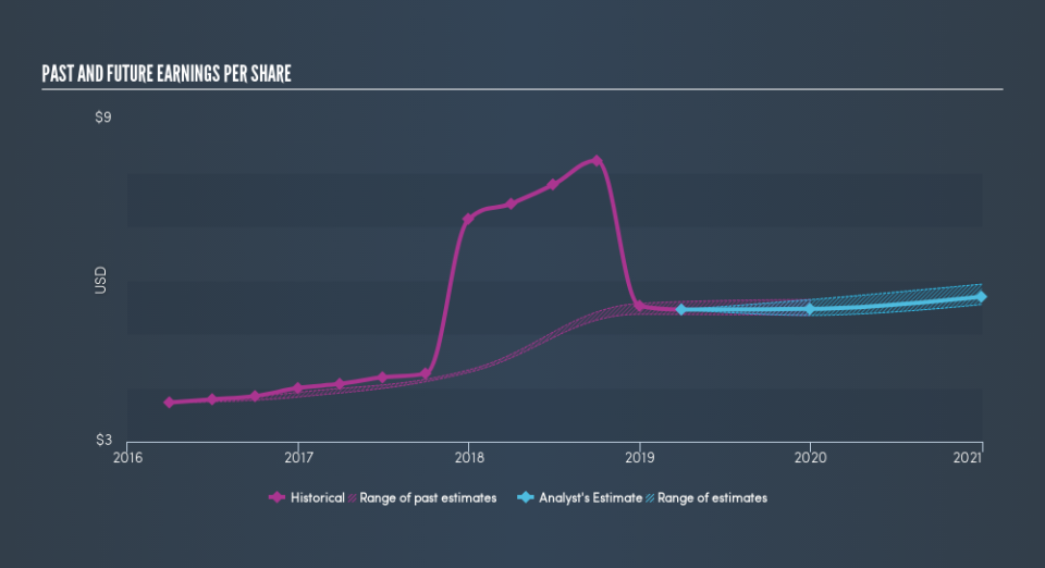 NYSE:PAG Past and Future Earnings, May 7th 2019