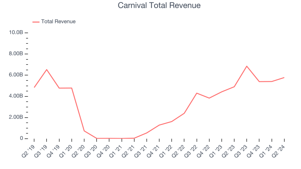 Carnival Total Revenue