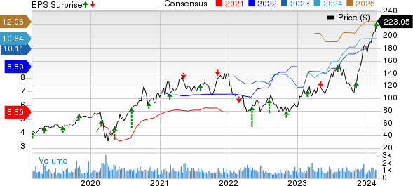 Installed Building Products, Inc. Price, Consensus and EPS Surprise