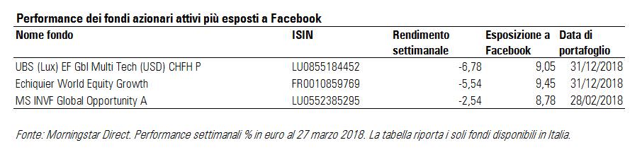 Performance dei fondi azionari più esposti a Facebook