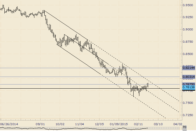 AUD/USD Rolls Over Just Shy of Channel Resistance