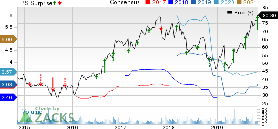 Itron, Inc. Price, Consensus and EPS Surprise