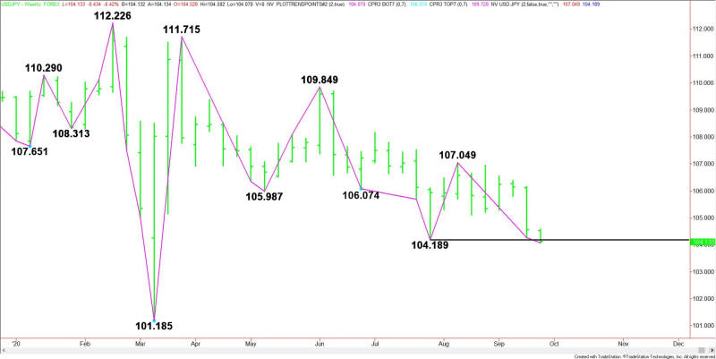 Weekly USD/JPY