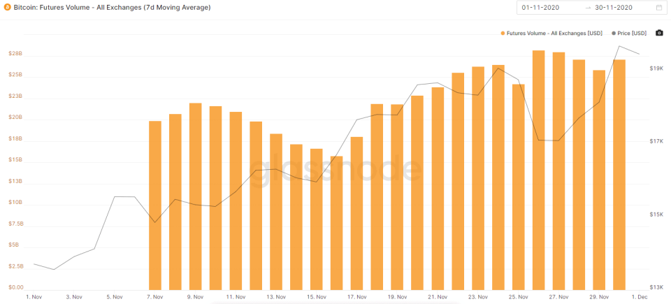 Bitcoin Futures Volume