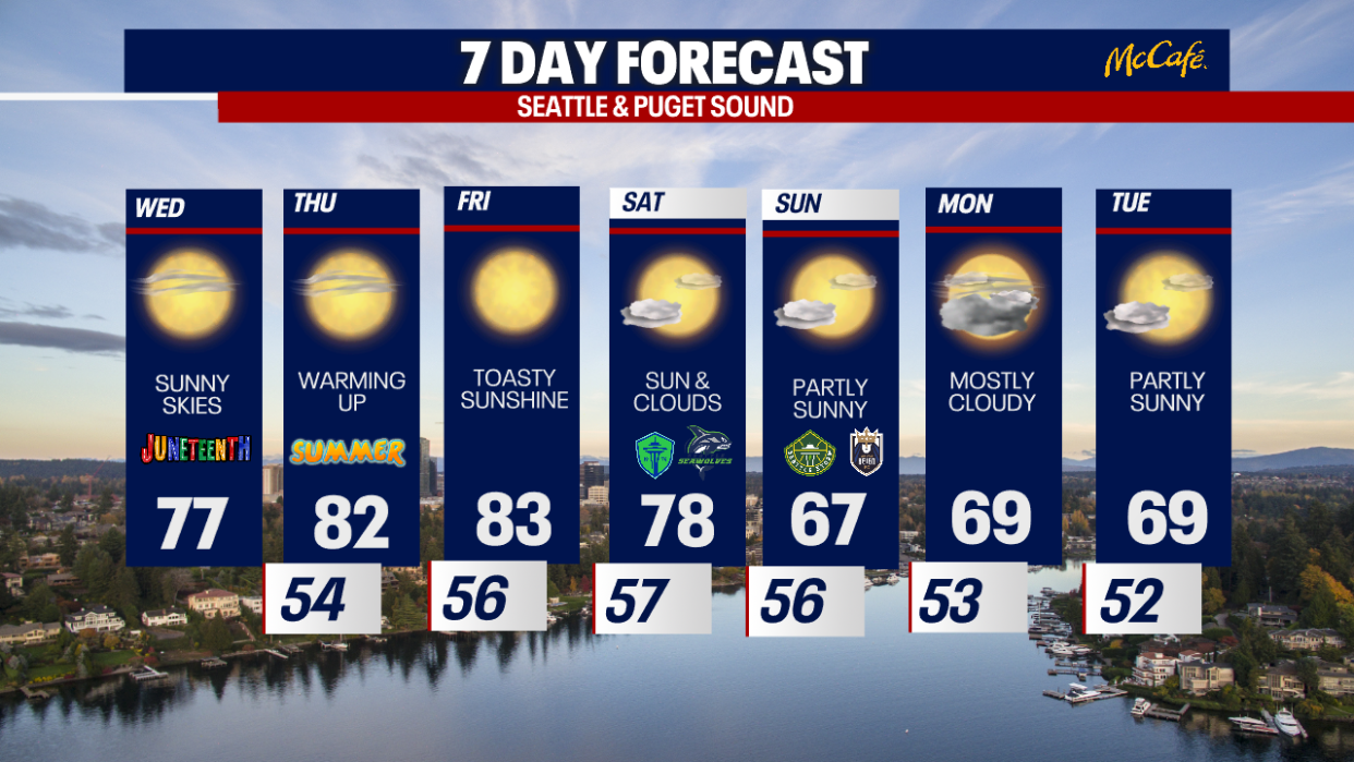 <div>Temperatures rise above average the next few days in Seattle.</div> <strong>(FOX 13 Seattle)</strong>