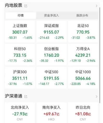 中國三大股指也發生下跌的情形，跌幅都在 2%上下。   圖：翻攝自 騰訊網