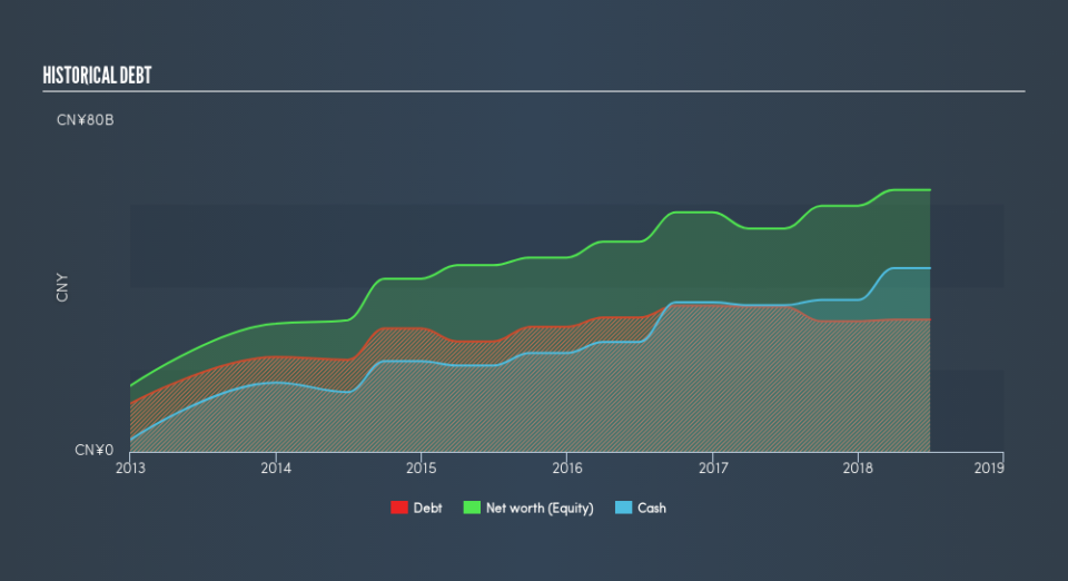 SEHK:1958 Historical Debt, March 24th 2019