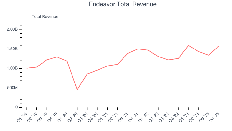 Endeavor Total Revenue