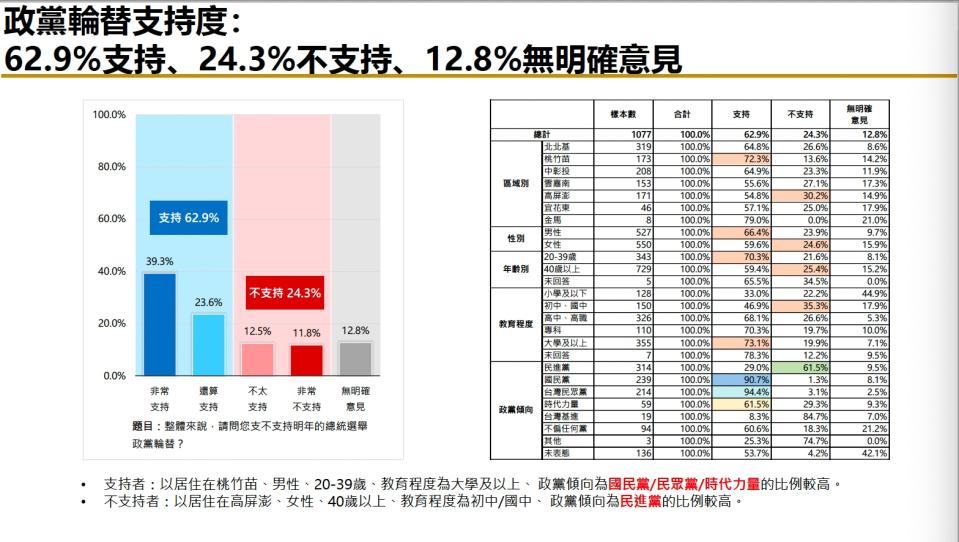 【匯流民調6月份總統大選4-2】近六成民眾支持「藍白合」若「藍白不合」 選民「自動棄保」下不易改變結局 195