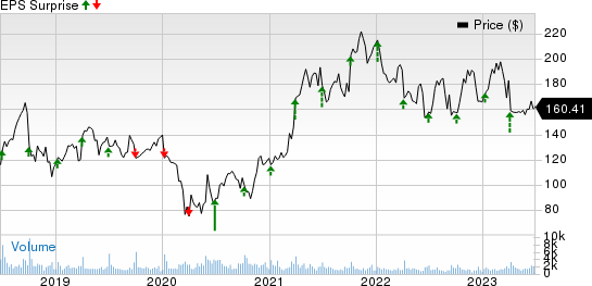 Acuity Brands Inc Price and EPS Surprise