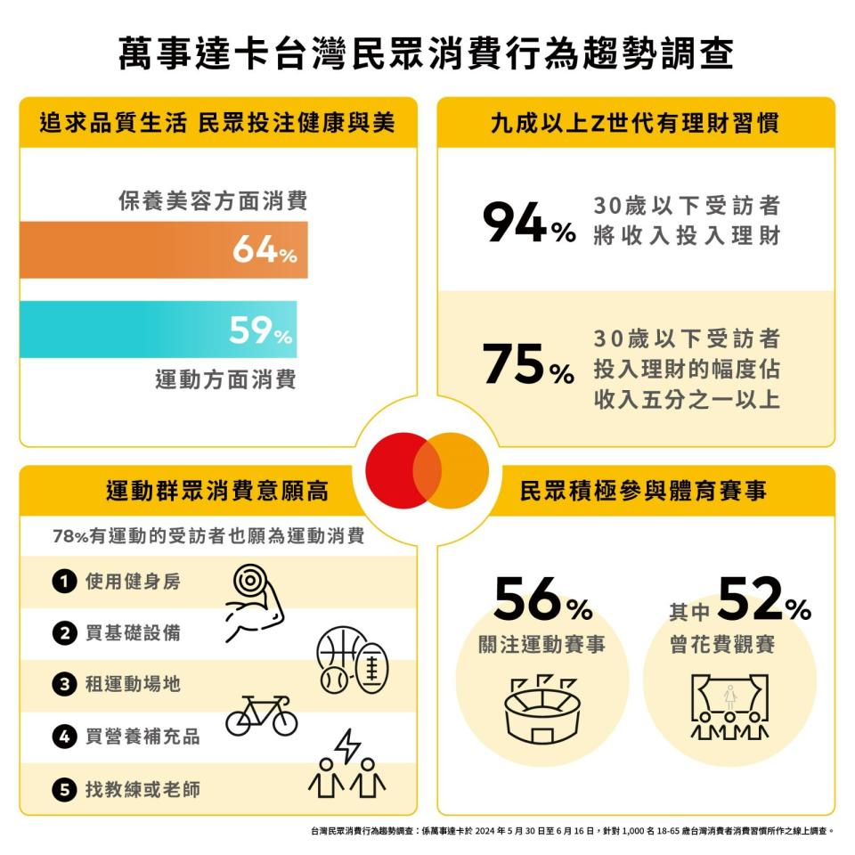 萬事達卡台灣民眾消費行為趨勢調查