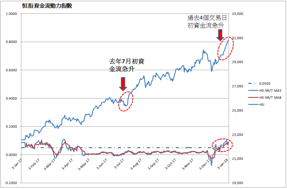 恒指資金流動力指數