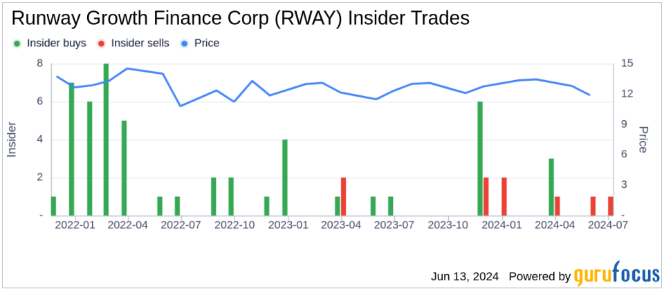 OCM Growth Holdings LLC Sells 400,000 Shares of Runway Growth Finance Corp (RWAY)