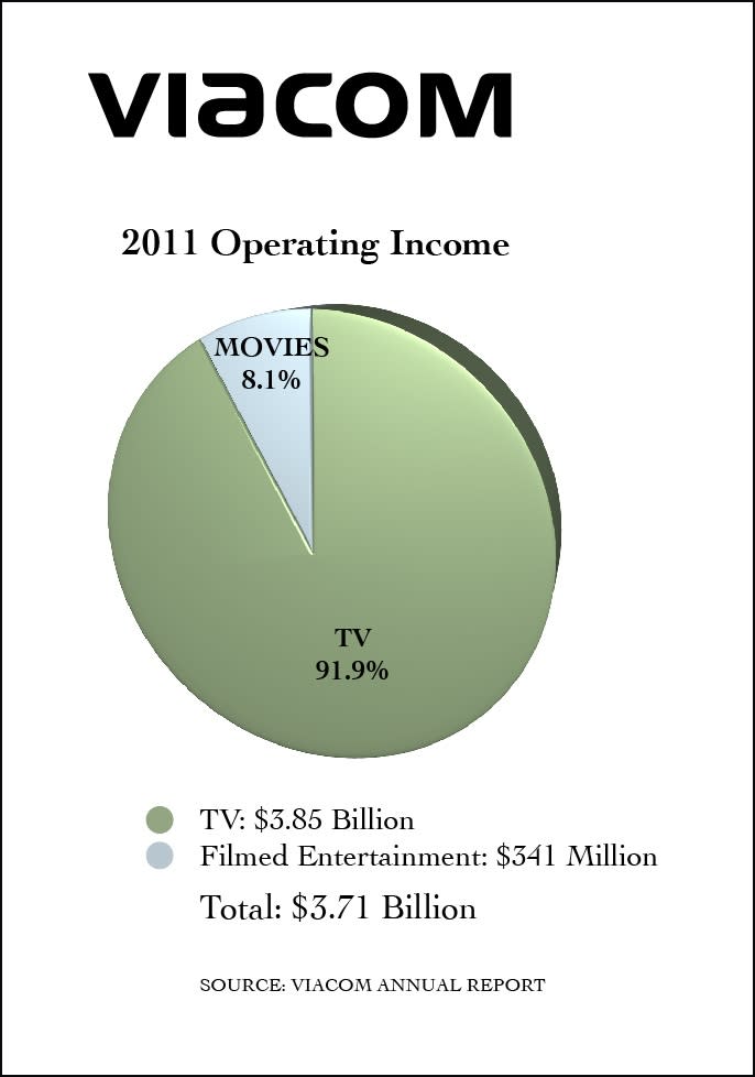 Why Television Is Trouncing Film at Major Media Companies