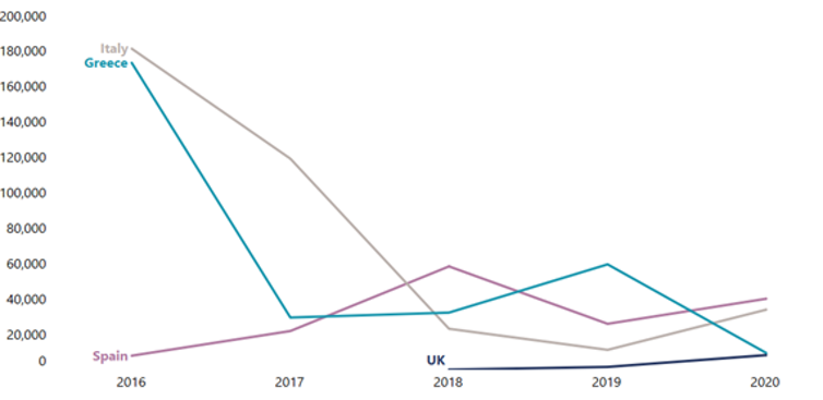 Number of migrants arriving without authorisation by sea, per year