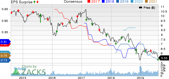 FS Investment Corporation Price, Consensus and EPS Surprise