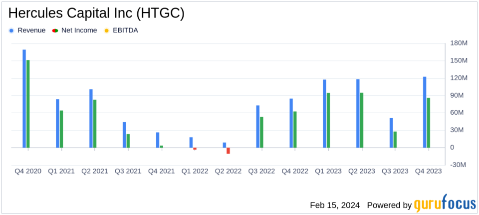 Hercules Capital Inc (HTGC) Posts Record Earnings for Q4 and Full-Year 2023