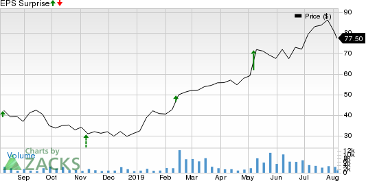 Avalara, Inc. Price and EPS Surprise