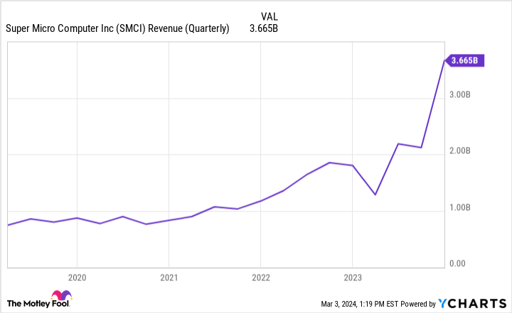 SMCI Revenue (Quarterly) Chart