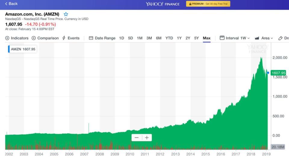 Amazon alcanzó brevemente 1 billón de dólares en capitalización de mercado el 4 de septiembre de 2018. (Gráfico: Yahoo Finanzas)