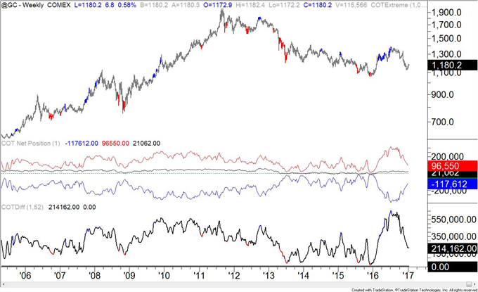 COT-Crude Oil Ownership Profile Similar to July 2014!