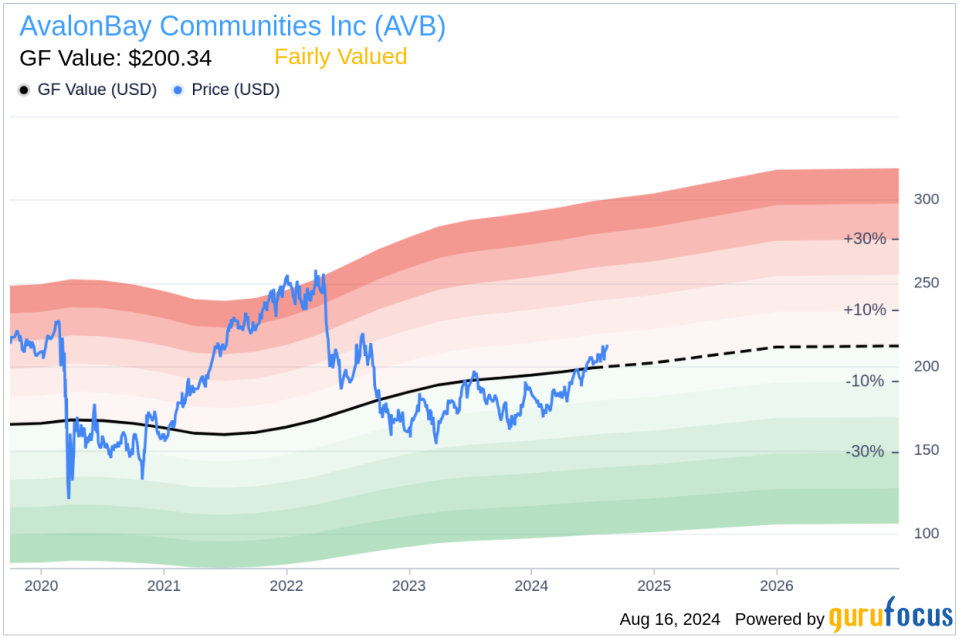 Insider sale: Sean Breslin sells 4,000 shares of AvalonBay Communities Inc (AVB)