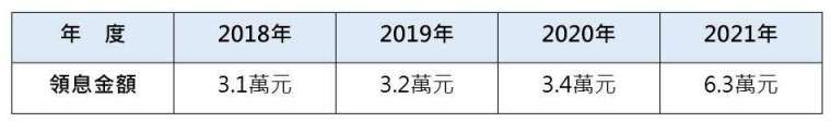 資料來源：每受益權單位配發金額來自元大投信官網