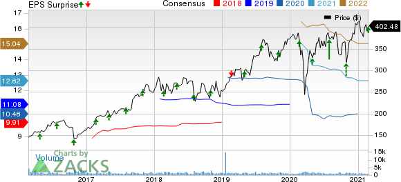 Teleflex Incorporated Price, Consensus and EPS Surprise