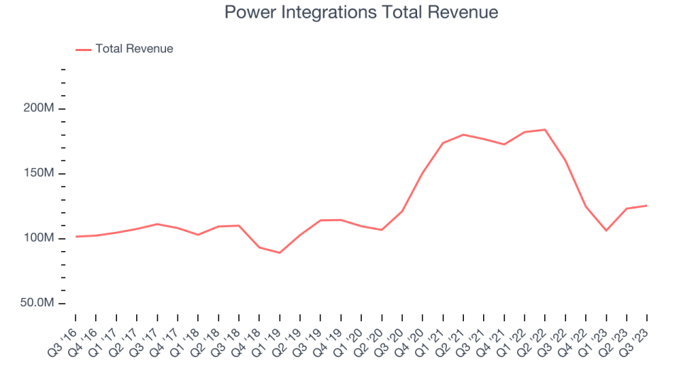 Power Integrations Total Revenue