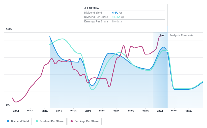 DSE:CITYBANK Dividend History as at Jul 2024