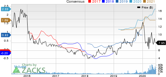 Frontline Ltd. Price and Consensus