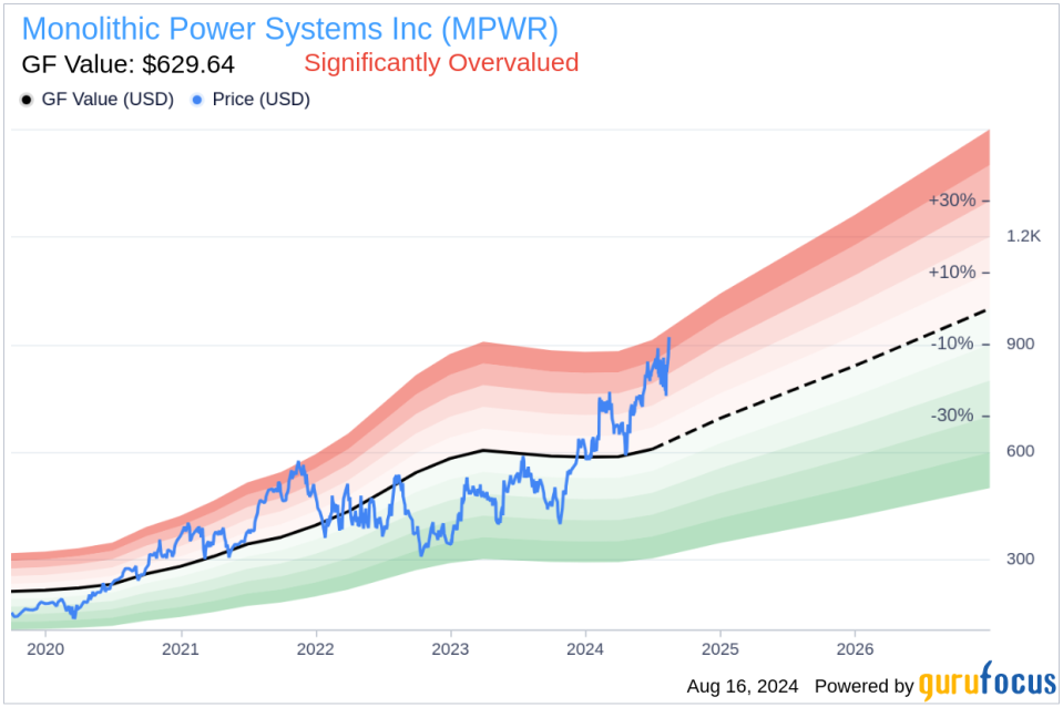 Insider sale: Director CHANG KUO WEI HERBERT sells shares of Monolithic Power Systems Inc (MPWR)