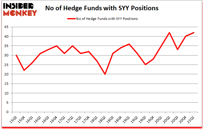 Is SYY A Good Stock To Buy?