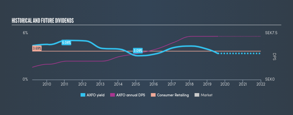 OM:AXFO Historical Dividend Yield, August 3rd 2019