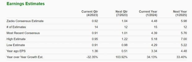 Zacks Investment Research